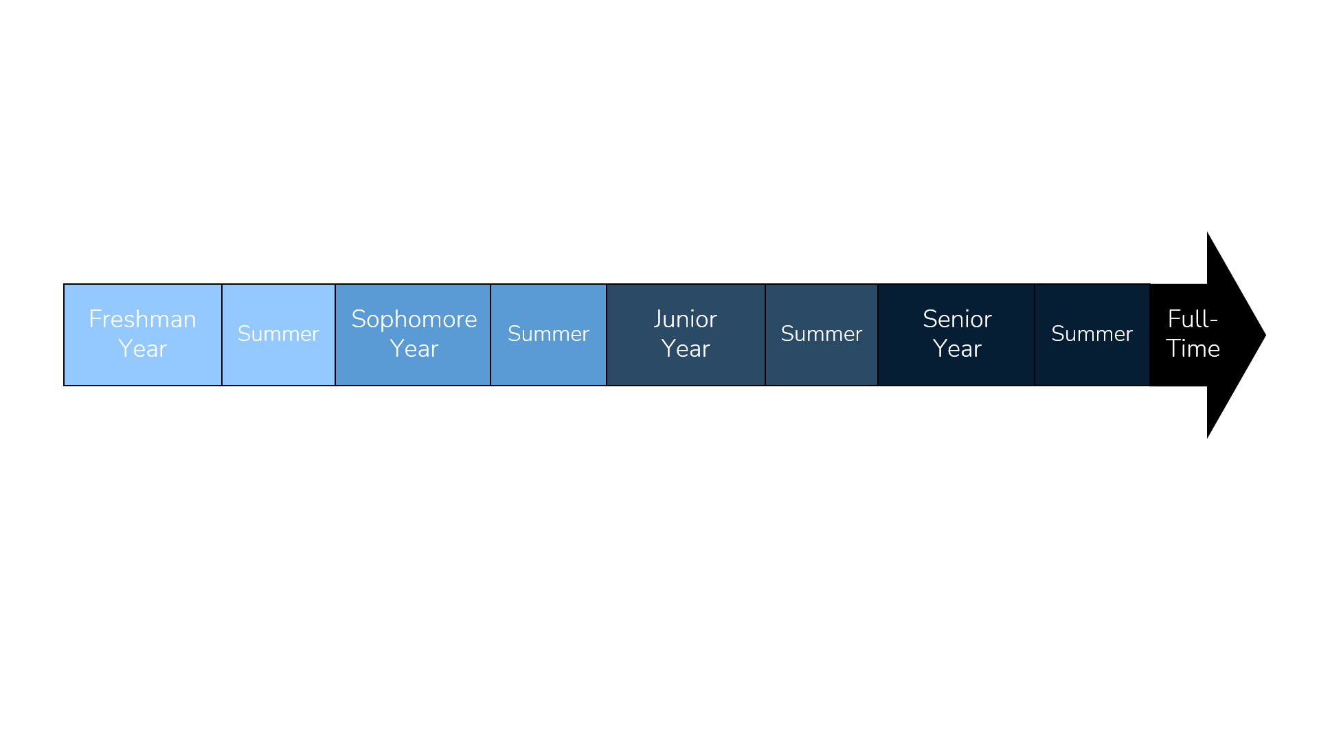 An animation showing the pre-mba recruiting cycle for junior year Investment Banking  internships
